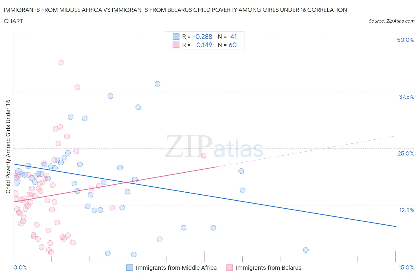 Immigrants from Middle Africa vs Immigrants from Belarus Child Poverty Among Girls Under 16