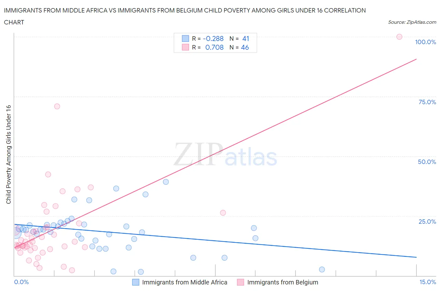 Immigrants from Middle Africa vs Immigrants from Belgium Child Poverty Among Girls Under 16