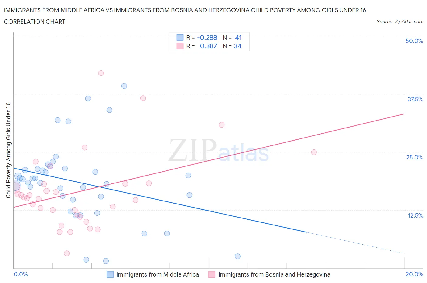 Immigrants from Middle Africa vs Immigrants from Bosnia and Herzegovina Child Poverty Among Girls Under 16