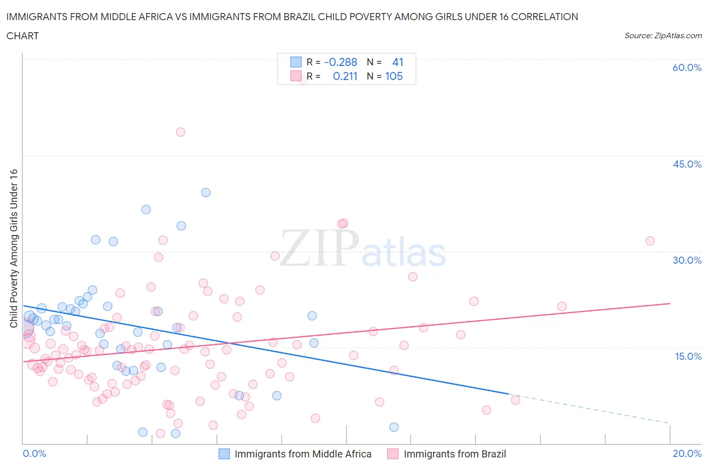 Immigrants from Middle Africa vs Immigrants from Brazil Child Poverty Among Girls Under 16
