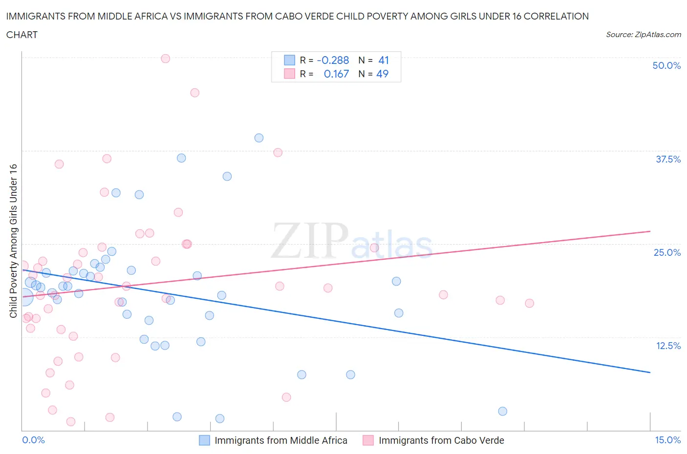 Immigrants from Middle Africa vs Immigrants from Cabo Verde Child Poverty Among Girls Under 16