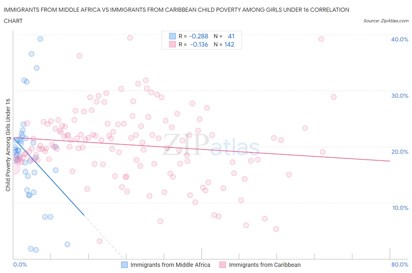 Immigrants from Middle Africa vs Immigrants from Caribbean Child Poverty Among Girls Under 16