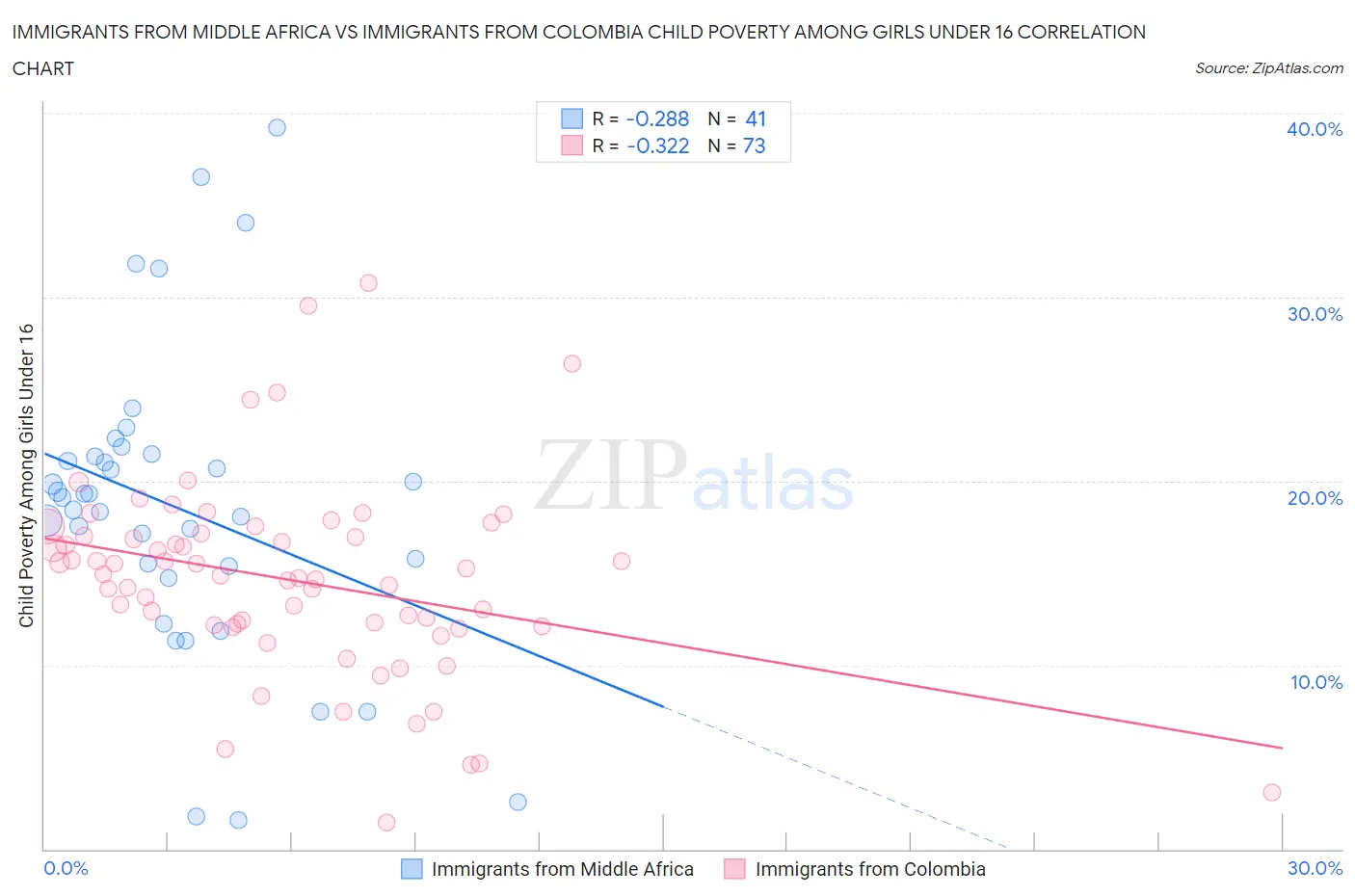 Immigrants from Middle Africa vs Immigrants from Colombia Child Poverty Among Girls Under 16