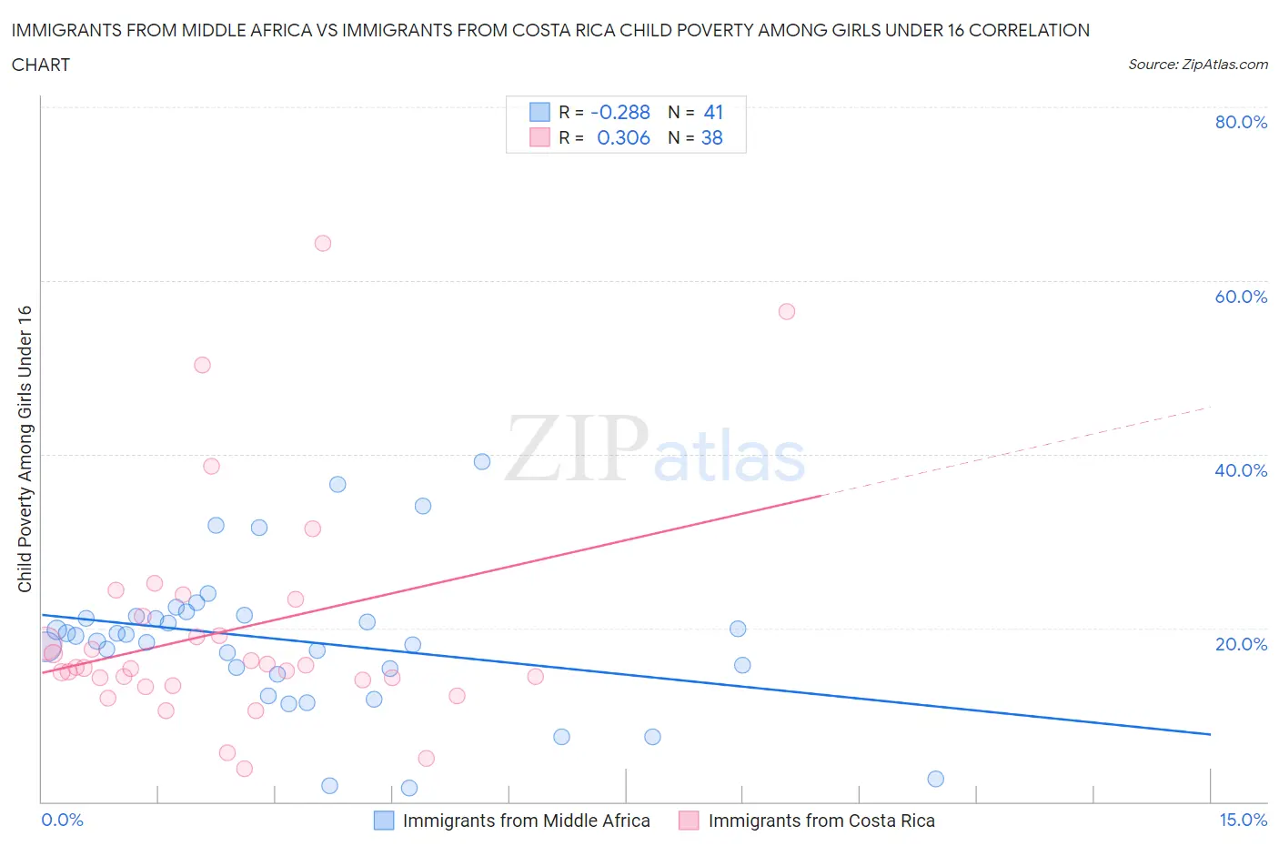 Immigrants from Middle Africa vs Immigrants from Costa Rica Child Poverty Among Girls Under 16