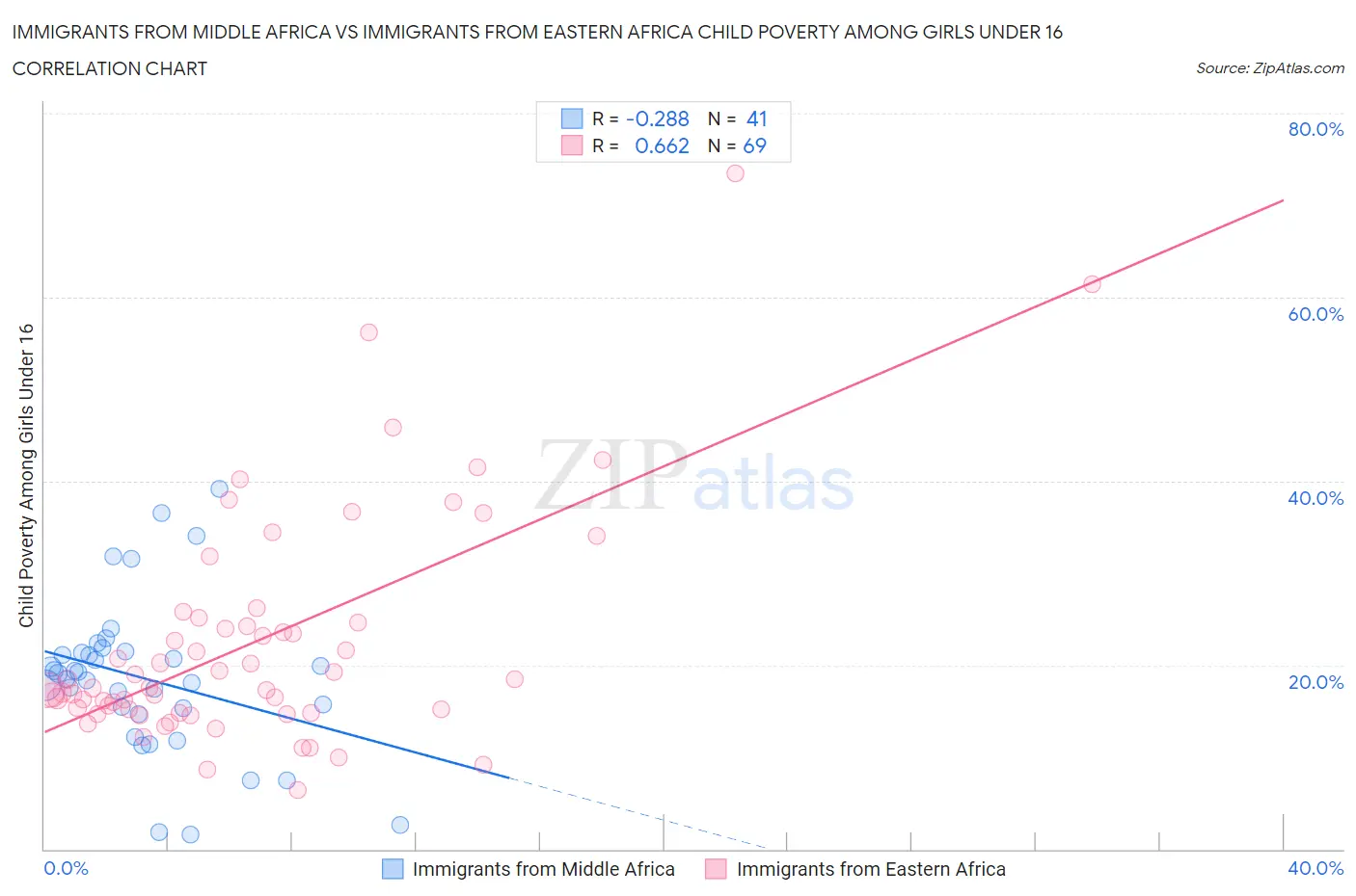 Immigrants from Middle Africa vs Immigrants from Eastern Africa Child Poverty Among Girls Under 16