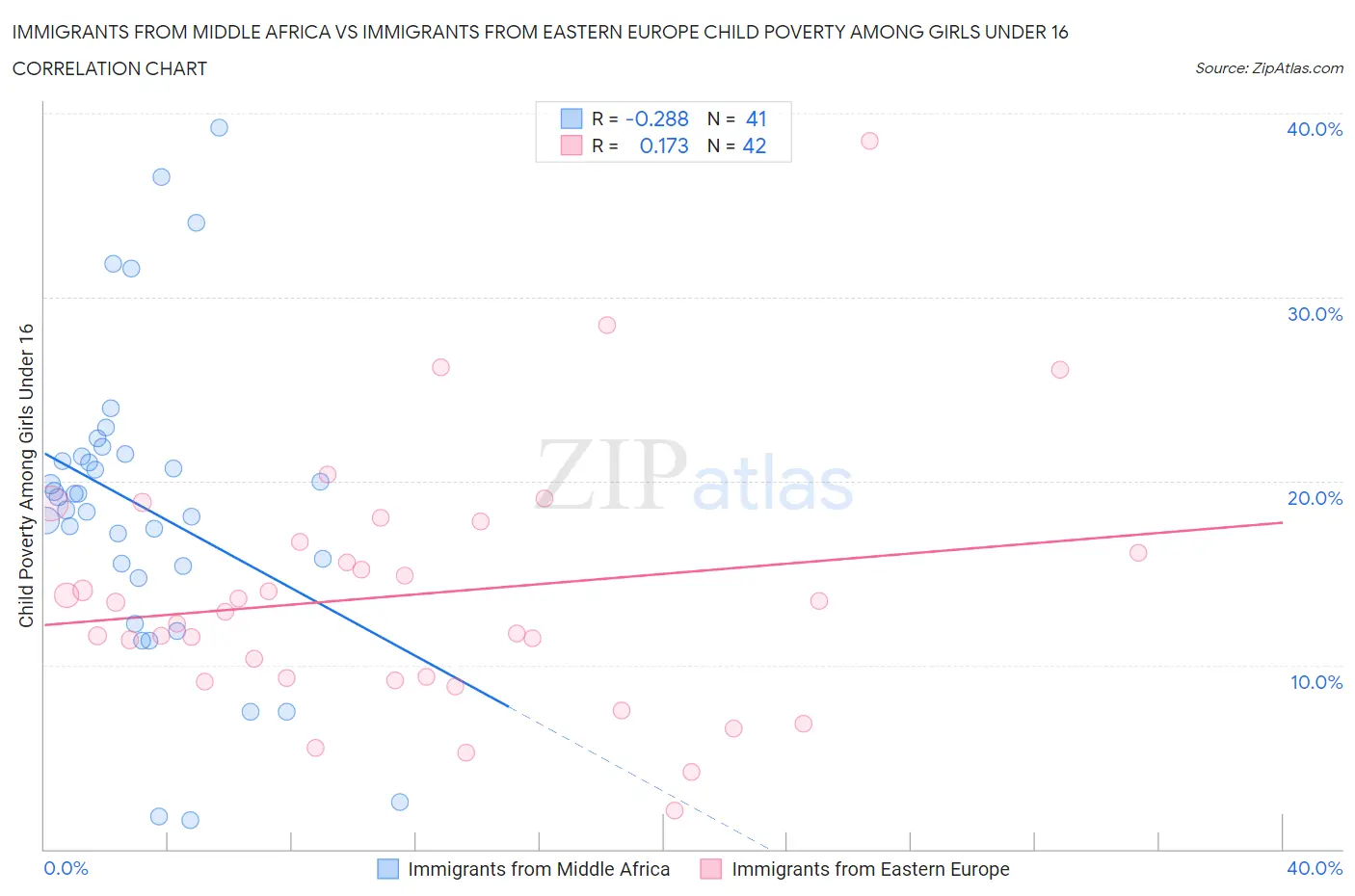 Immigrants from Middle Africa vs Immigrants from Eastern Europe Child Poverty Among Girls Under 16