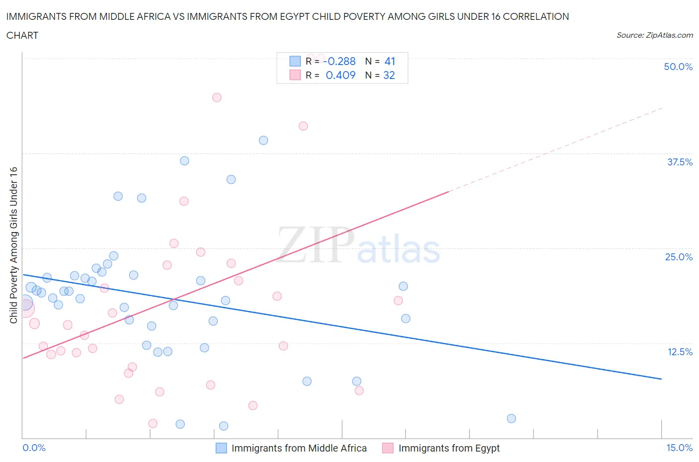 Immigrants from Middle Africa vs Immigrants from Egypt Child Poverty Among Girls Under 16