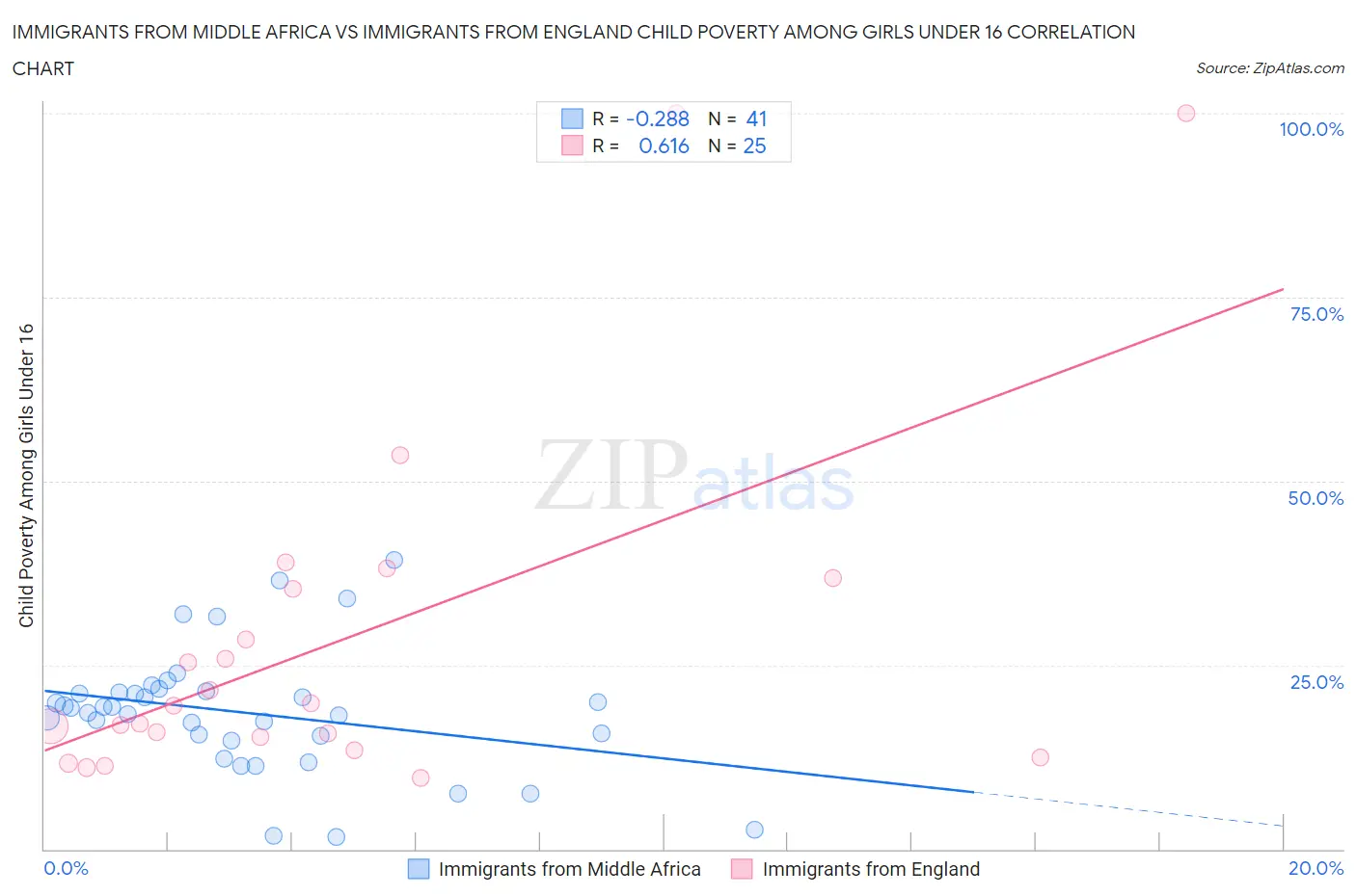 Immigrants from Middle Africa vs Immigrants from England Child Poverty Among Girls Under 16