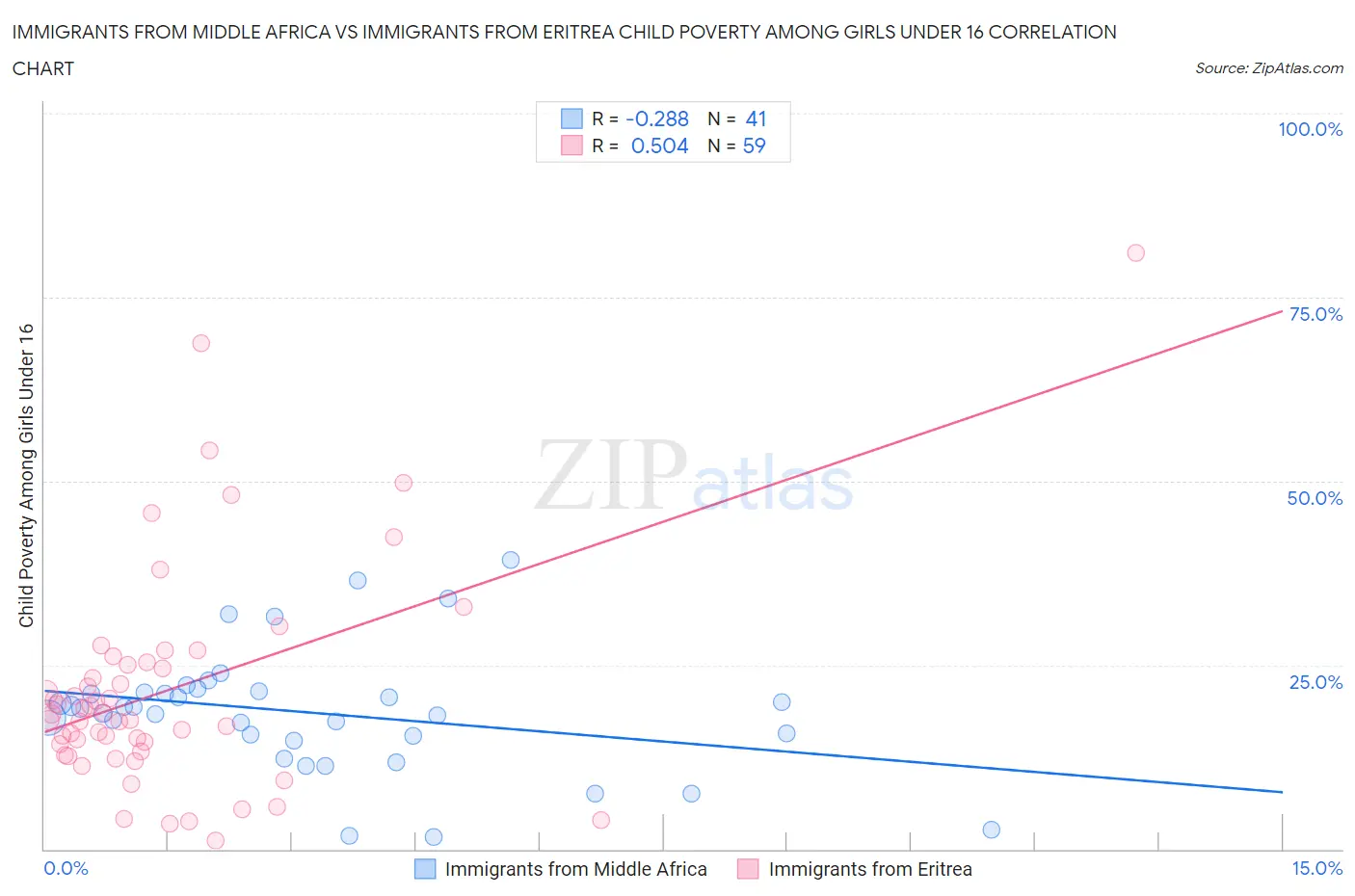 Immigrants from Middle Africa vs Immigrants from Eritrea Child Poverty Among Girls Under 16