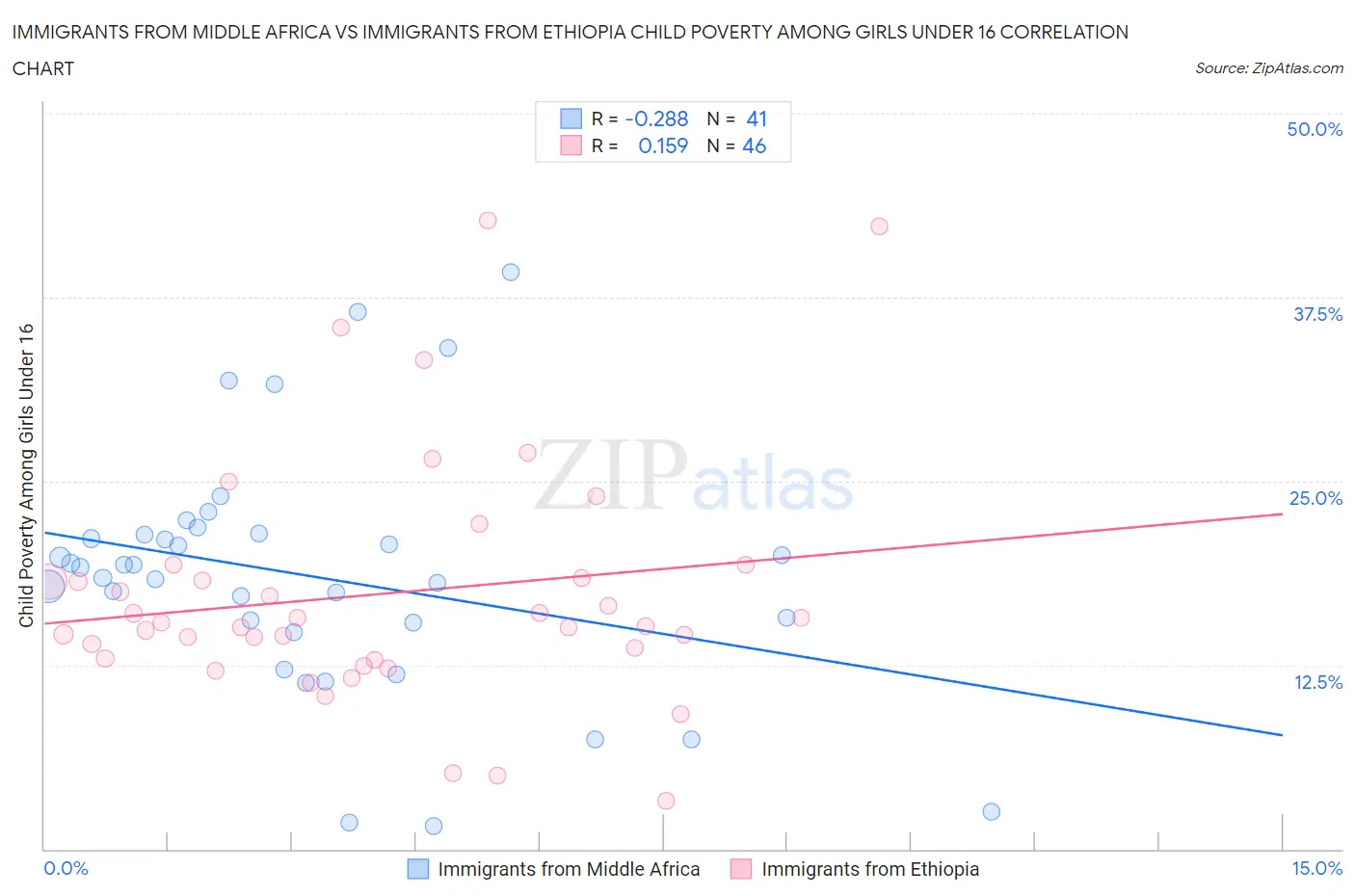 Immigrants from Middle Africa vs Immigrants from Ethiopia Child Poverty Among Girls Under 16