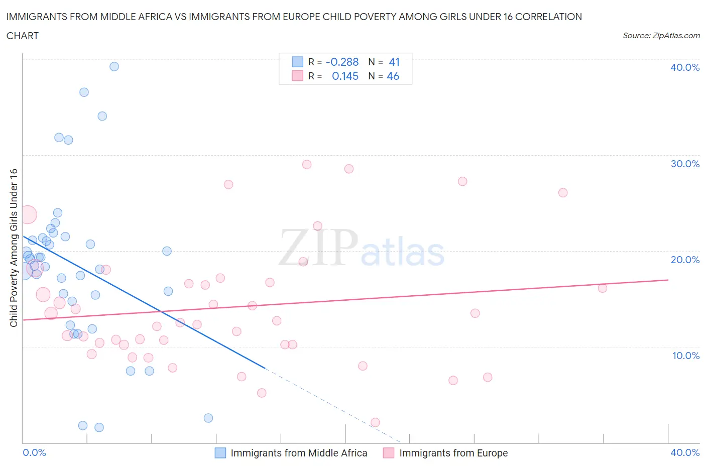 Immigrants from Middle Africa vs Immigrants from Europe Child Poverty Among Girls Under 16
