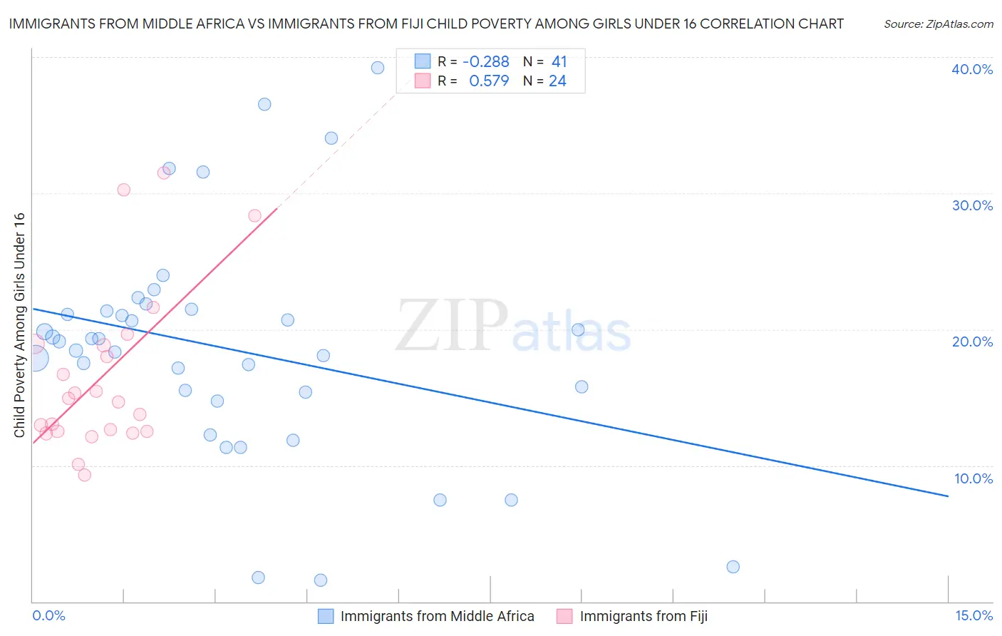 Immigrants from Middle Africa vs Immigrants from Fiji Child Poverty Among Girls Under 16