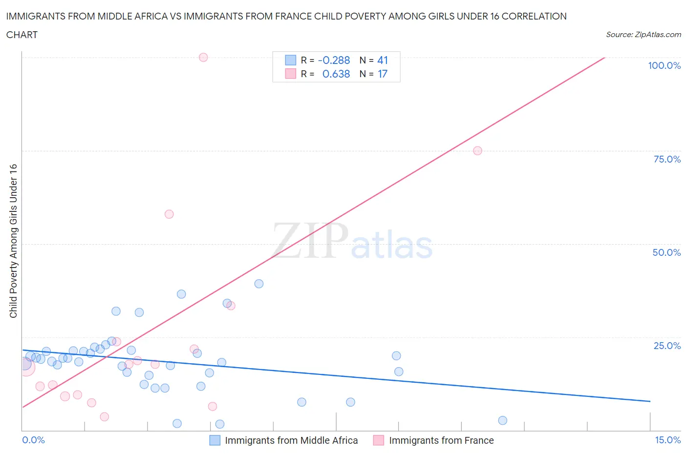 Immigrants from Middle Africa vs Immigrants from France Child Poverty Among Girls Under 16