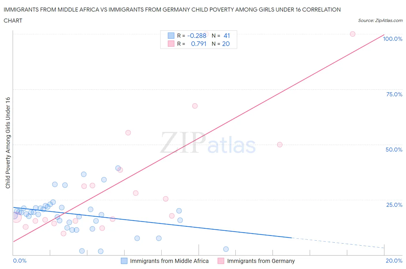 Immigrants from Middle Africa vs Immigrants from Germany Child Poverty Among Girls Under 16