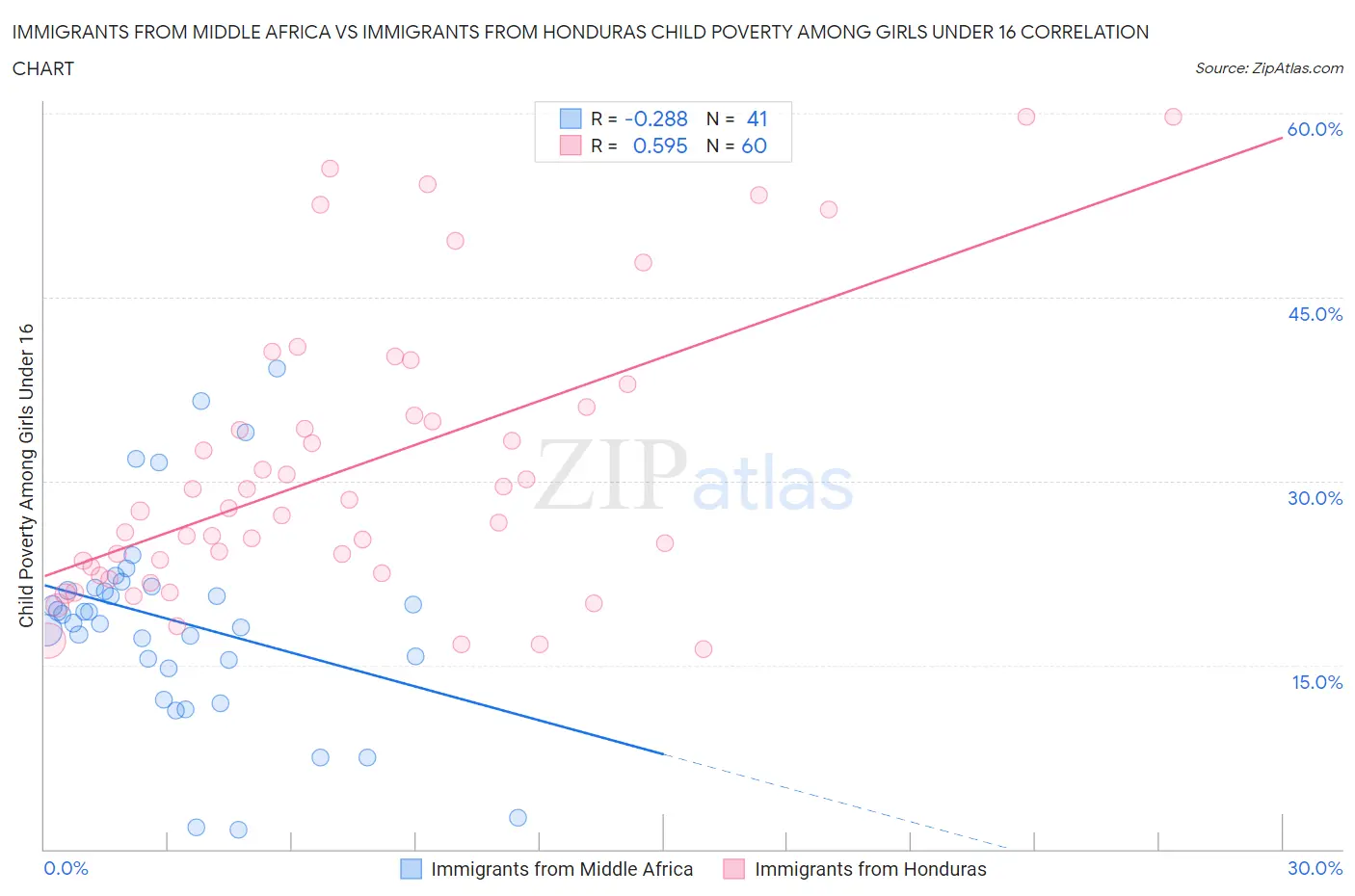Immigrants from Middle Africa vs Immigrants from Honduras Child Poverty Among Girls Under 16
