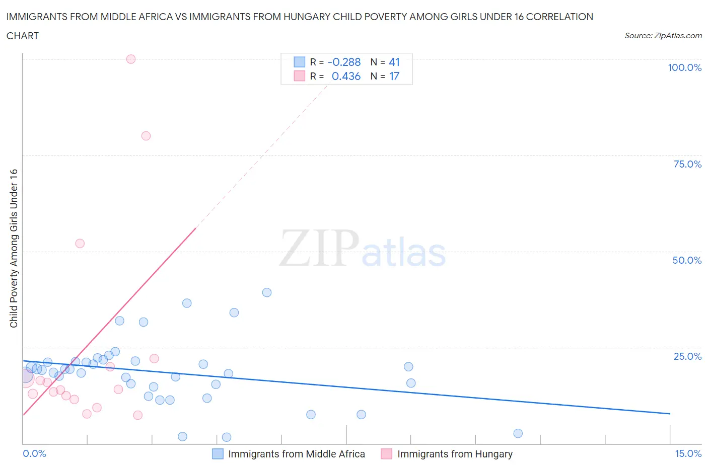 Immigrants from Middle Africa vs Immigrants from Hungary Child Poverty Among Girls Under 16