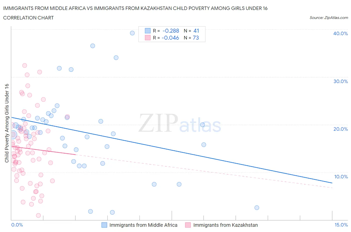 Immigrants from Middle Africa vs Immigrants from Kazakhstan Child Poverty Among Girls Under 16