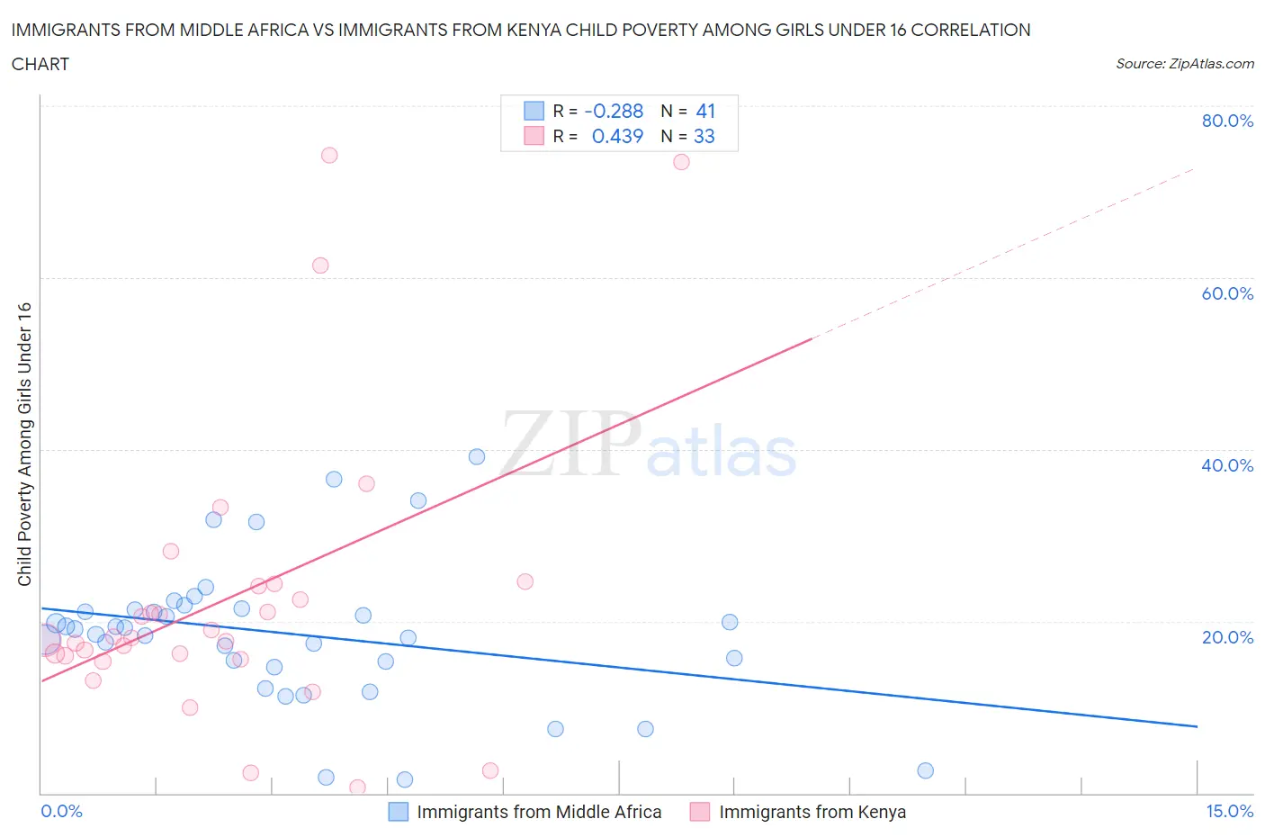 Immigrants from Middle Africa vs Immigrants from Kenya Child Poverty Among Girls Under 16