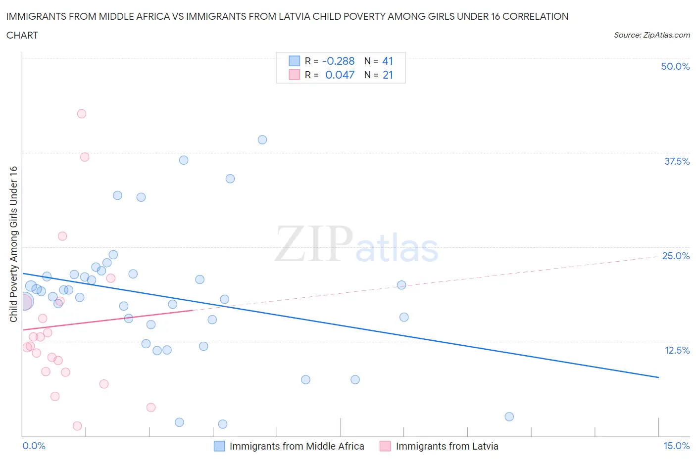 Immigrants from Middle Africa vs Immigrants from Latvia Child Poverty Among Girls Under 16