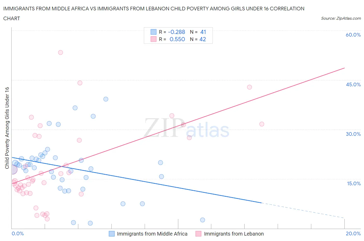 Immigrants from Middle Africa vs Immigrants from Lebanon Child Poverty Among Girls Under 16