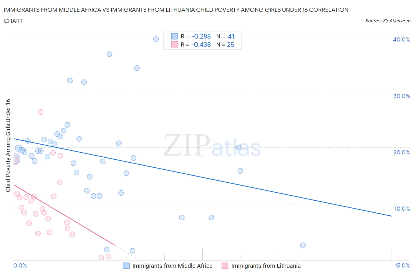 Immigrants from Middle Africa vs Immigrants from Lithuania Child Poverty Among Girls Under 16
