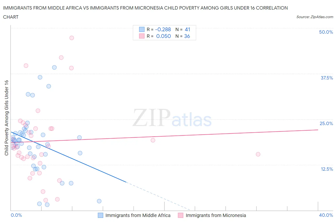 Immigrants from Middle Africa vs Immigrants from Micronesia Child Poverty Among Girls Under 16