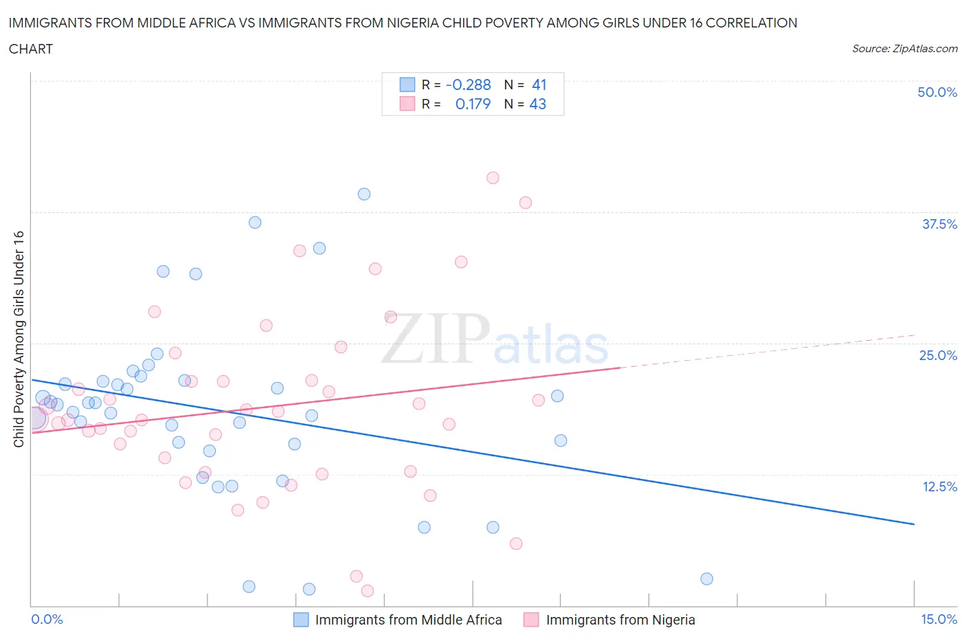 Immigrants from Middle Africa vs Immigrants from Nigeria Child Poverty Among Girls Under 16