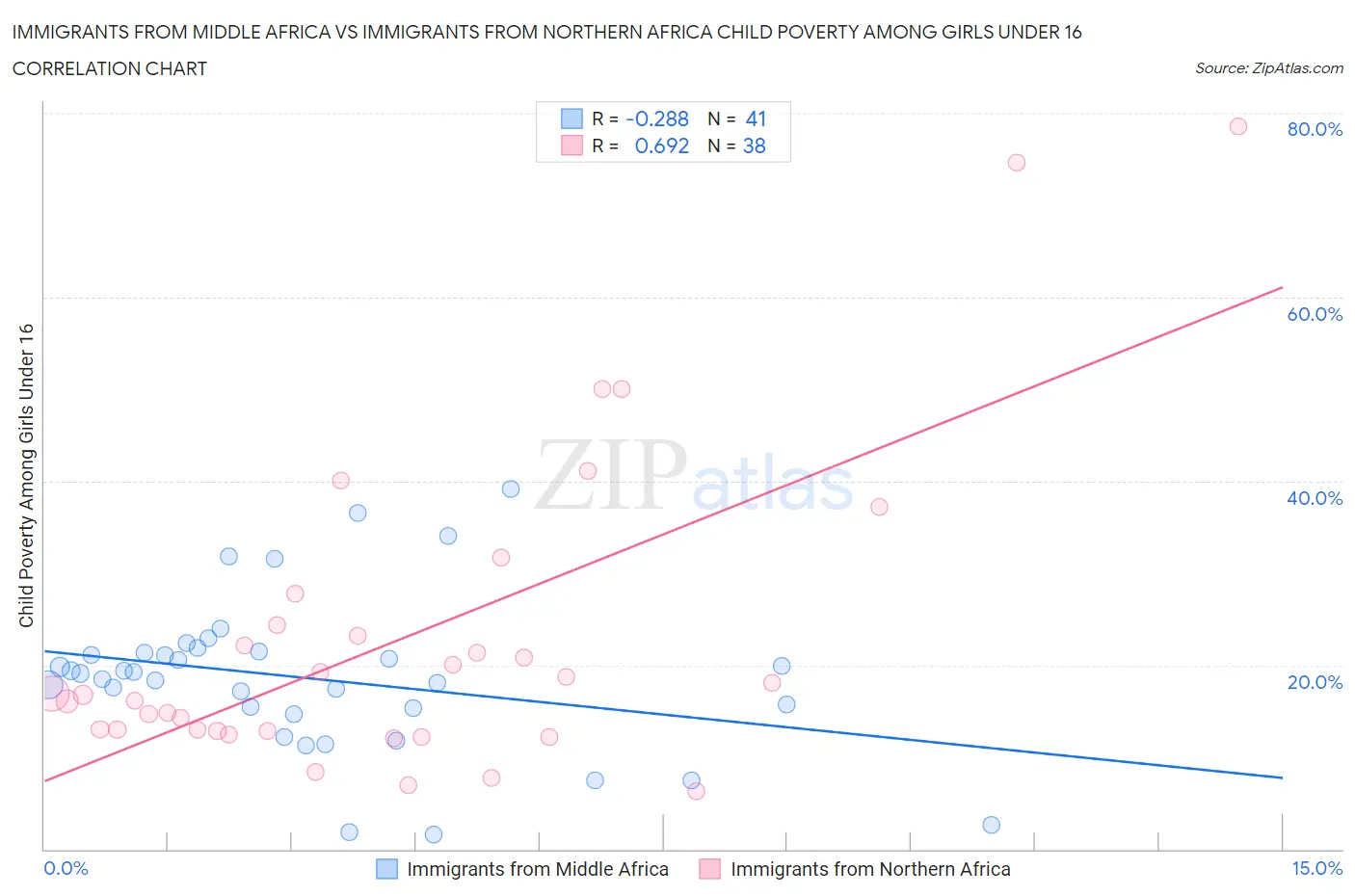 Immigrants from Middle Africa vs Immigrants from Northern Africa Child Poverty Among Girls Under 16