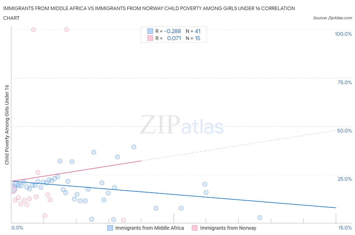 Immigrants from Middle Africa vs Immigrants from Norway Child Poverty Among Girls Under 16