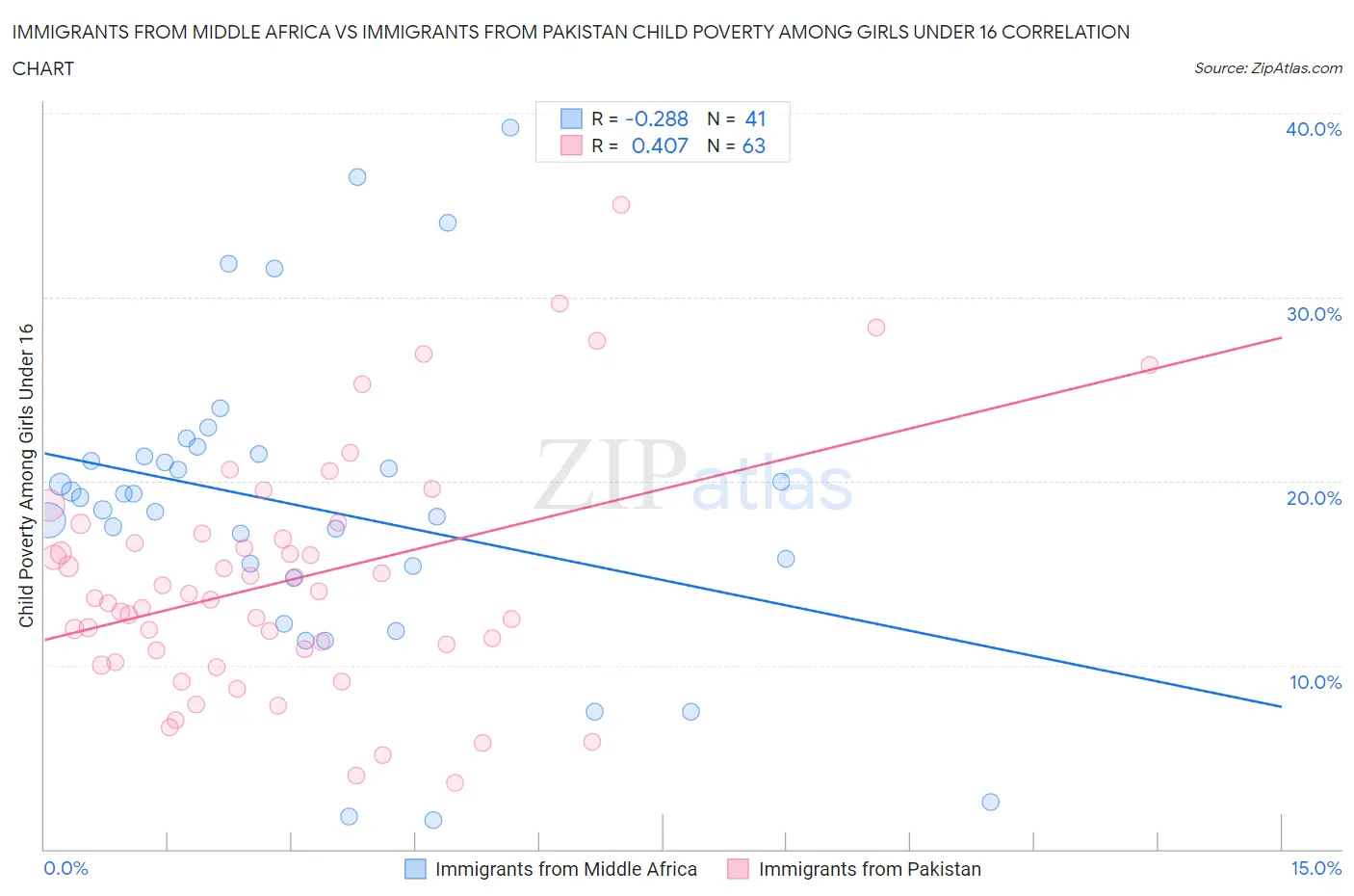 Immigrants from Middle Africa vs Immigrants from Pakistan Child Poverty Among Girls Under 16