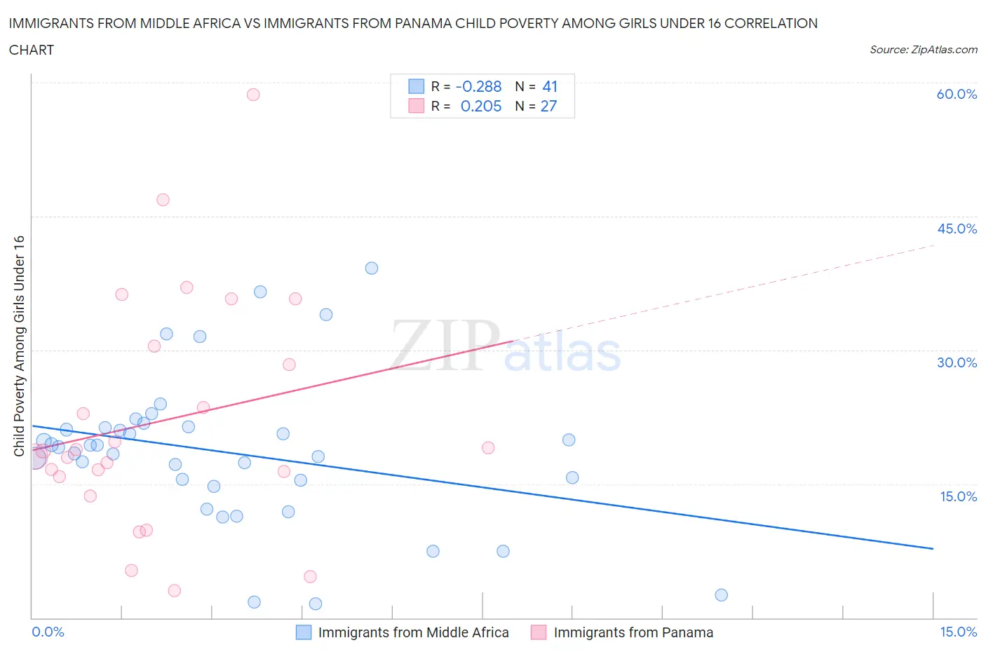 Immigrants from Middle Africa vs Immigrants from Panama Child Poverty Among Girls Under 16