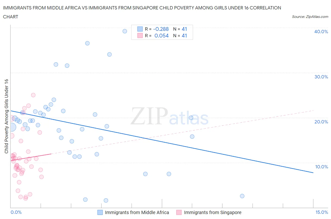 Immigrants from Middle Africa vs Immigrants from Singapore Child Poverty Among Girls Under 16