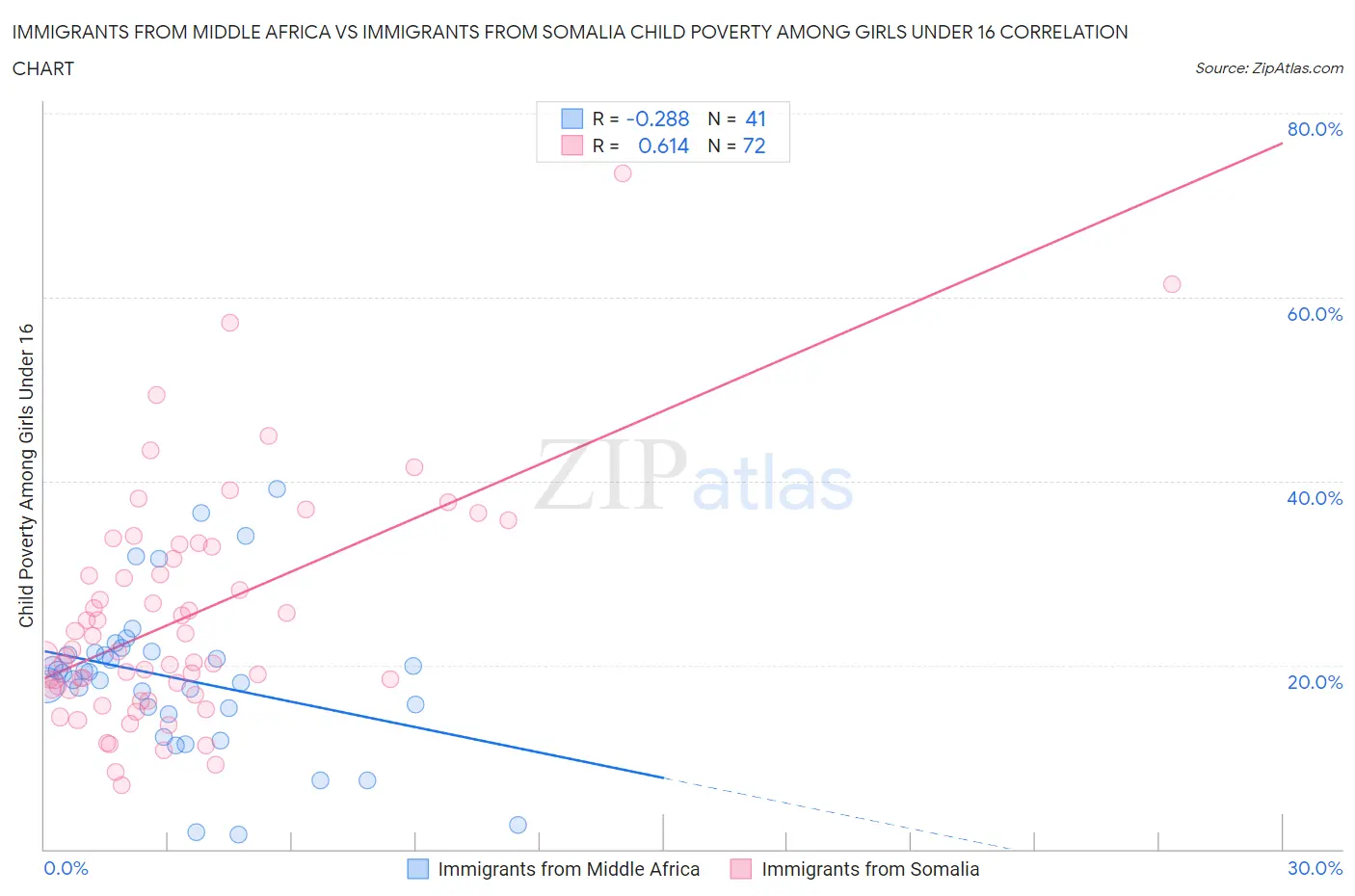 Immigrants from Middle Africa vs Immigrants from Somalia Child Poverty Among Girls Under 16