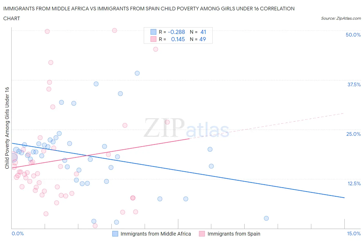 Immigrants from Middle Africa vs Immigrants from Spain Child Poverty Among Girls Under 16