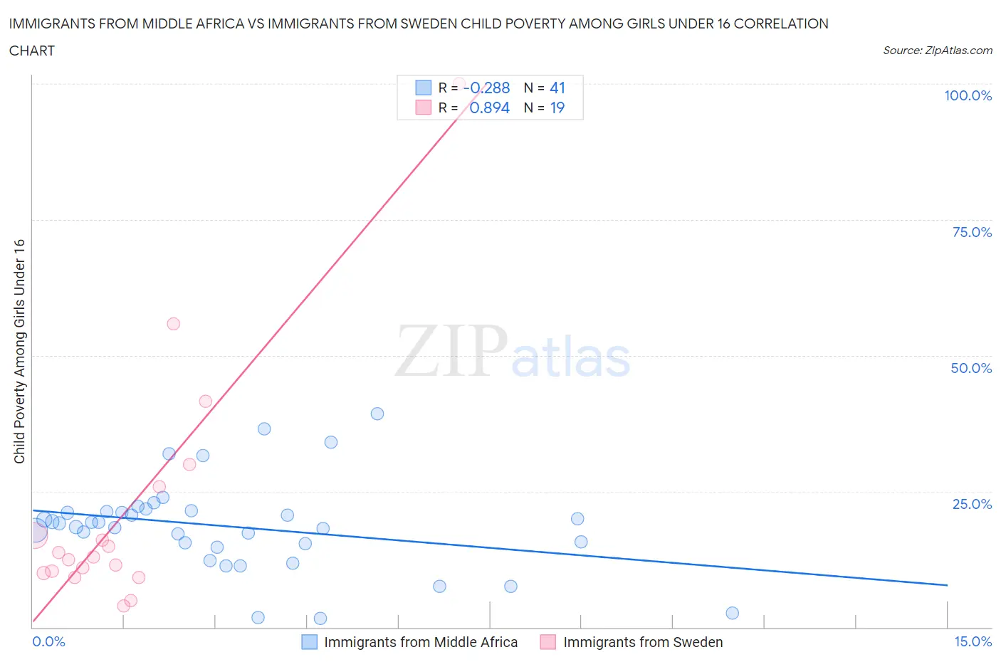 Immigrants from Middle Africa vs Immigrants from Sweden Child Poverty Among Girls Under 16