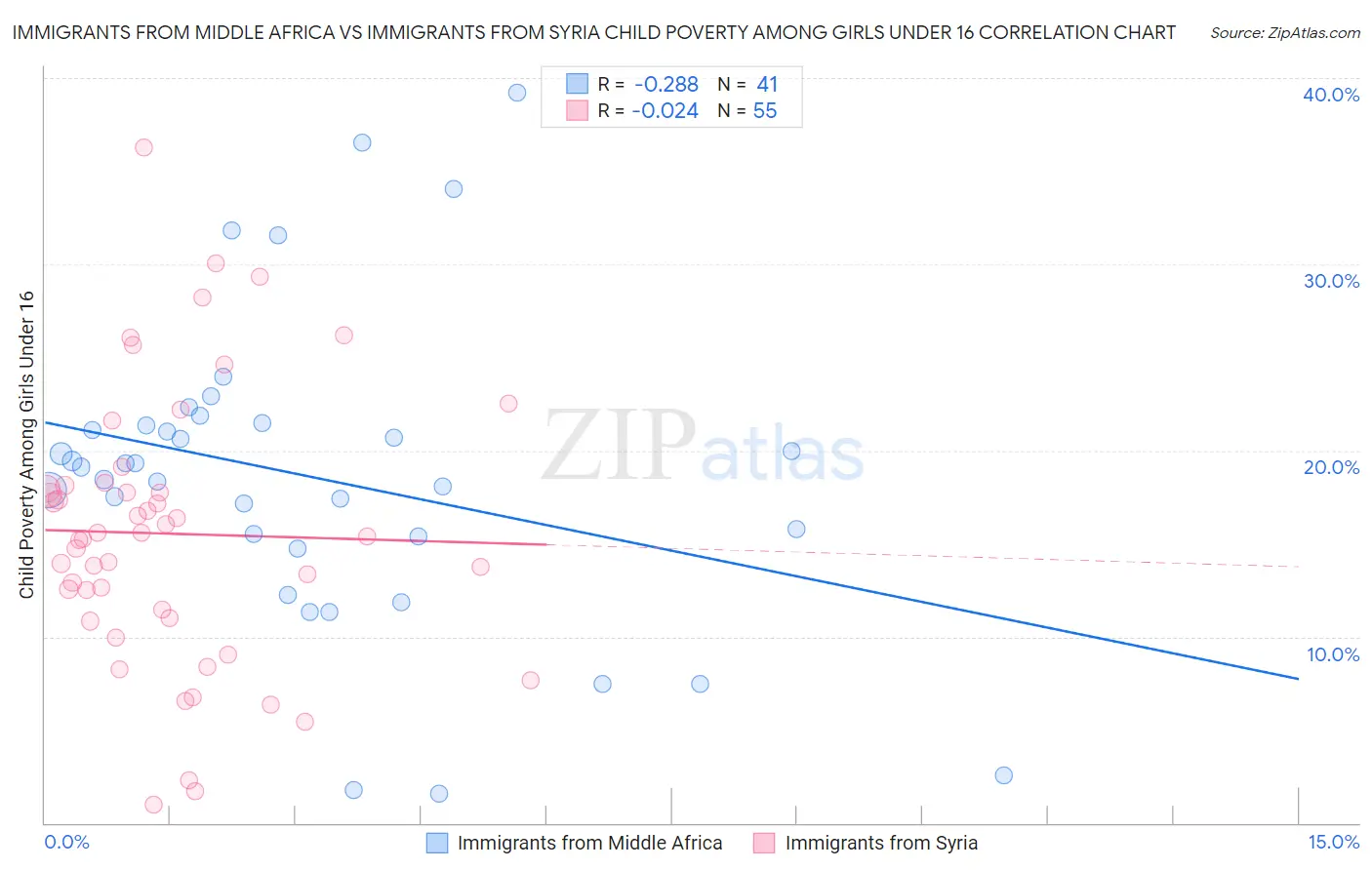 Immigrants from Middle Africa vs Immigrants from Syria Child Poverty Among Girls Under 16
