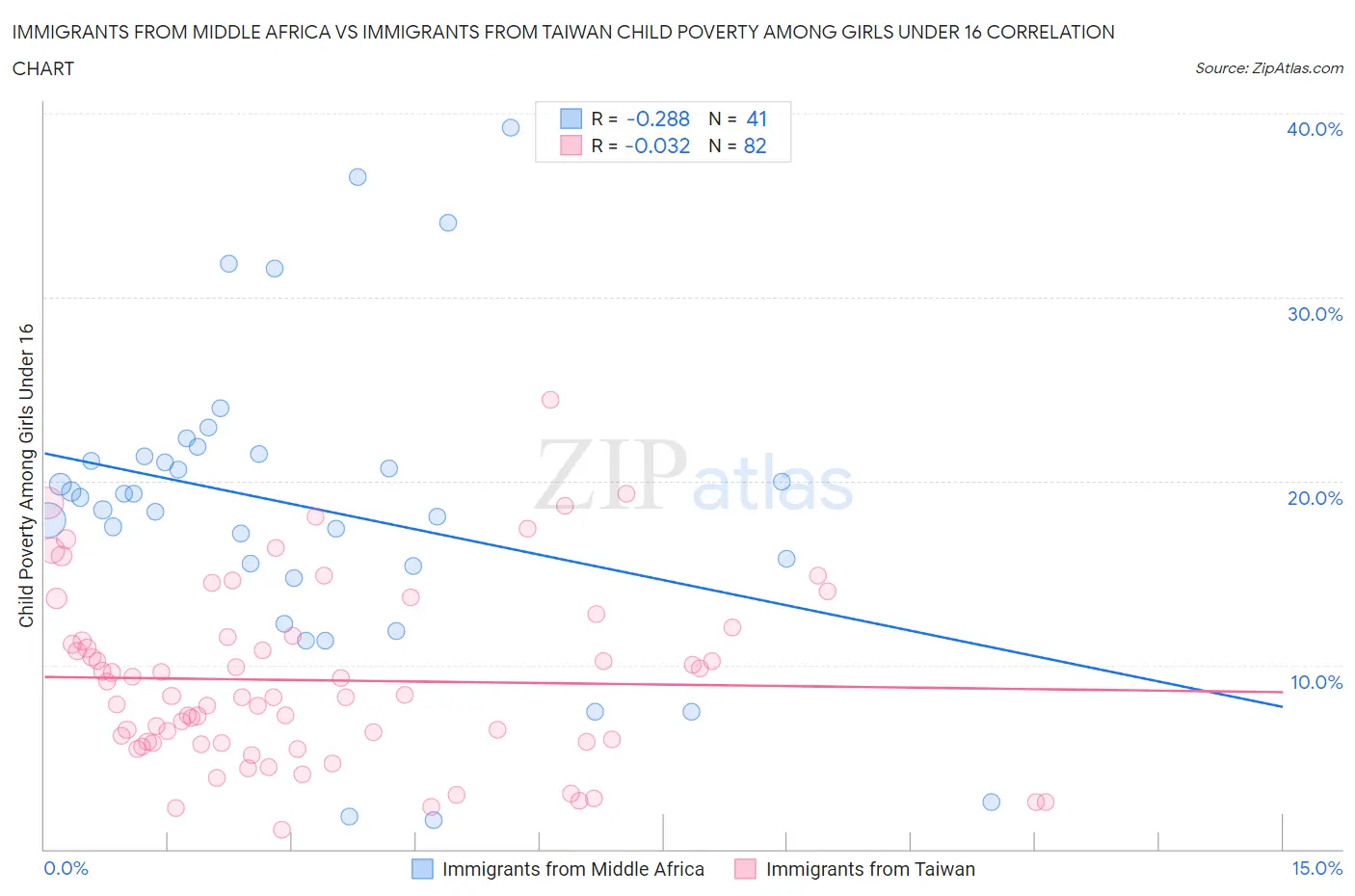 Immigrants from Middle Africa vs Immigrants from Taiwan Child Poverty Among Girls Under 16