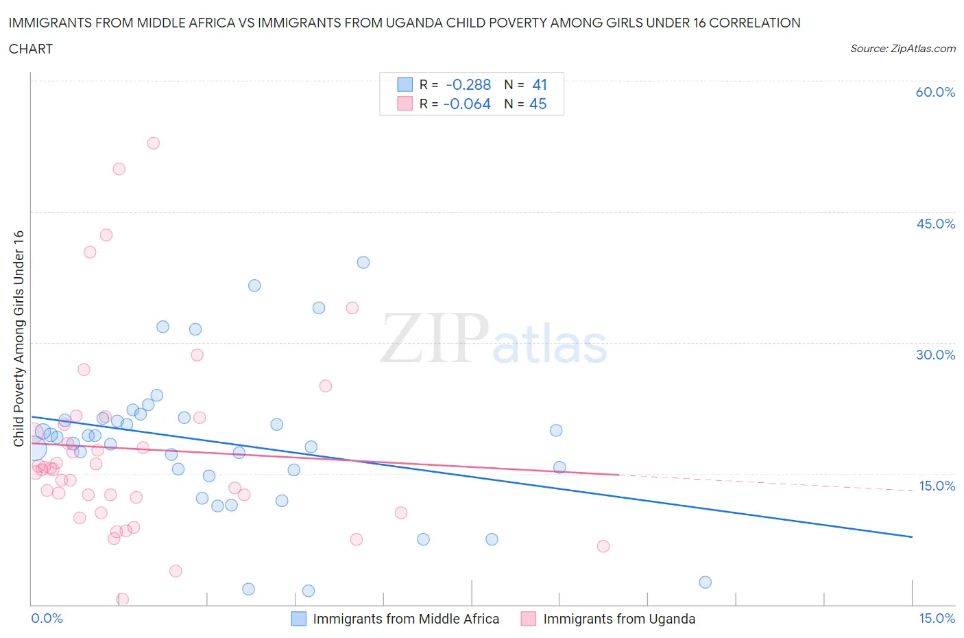 Immigrants from Middle Africa vs Immigrants from Uganda Child Poverty Among Girls Under 16