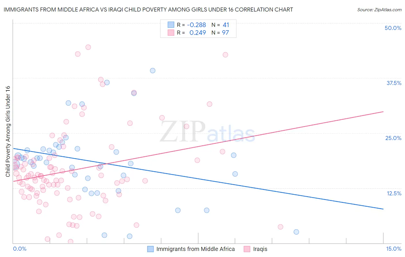 Immigrants from Middle Africa vs Iraqi Child Poverty Among Girls Under 16