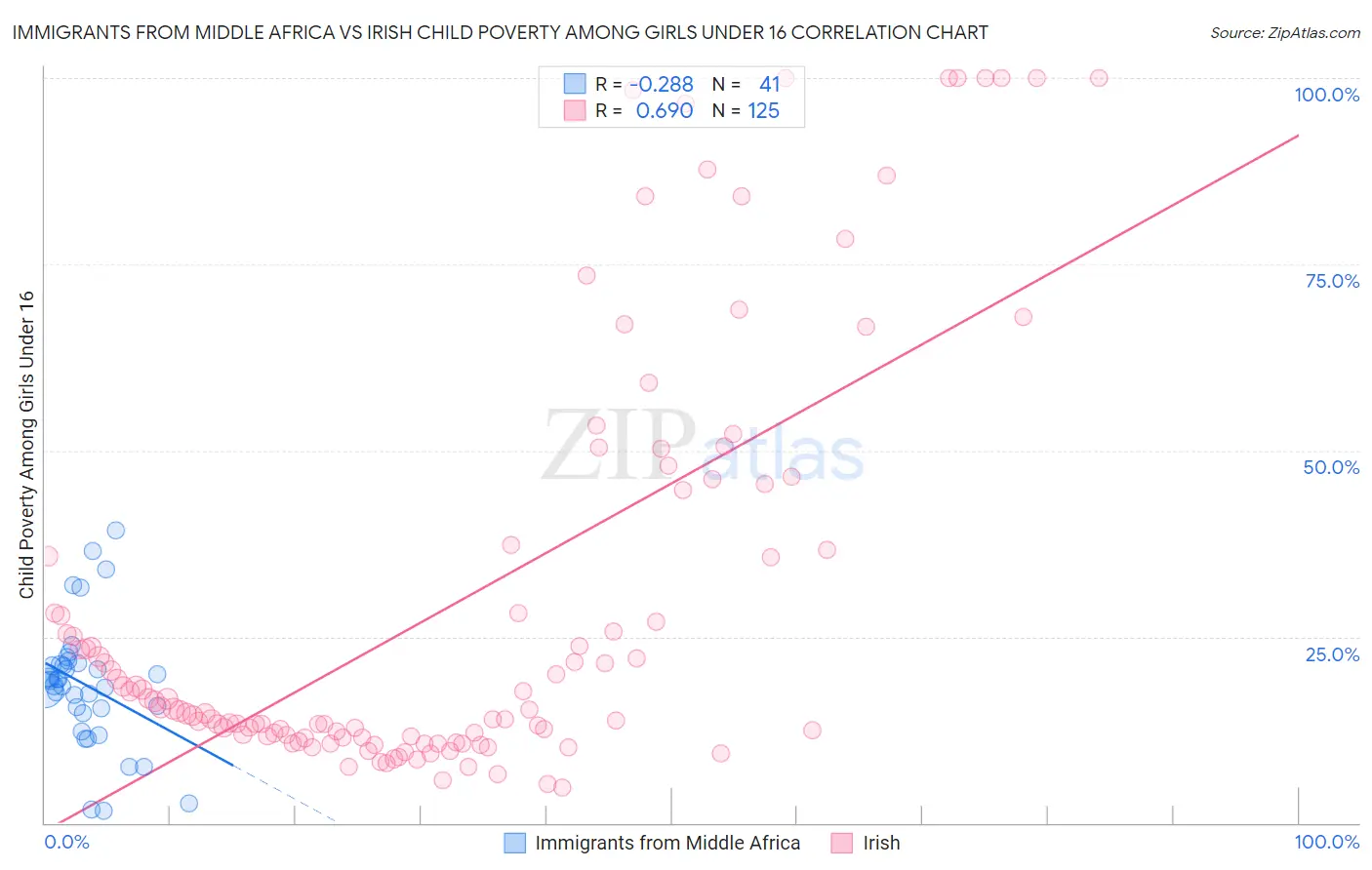 Immigrants from Middle Africa vs Irish Child Poverty Among Girls Under 16