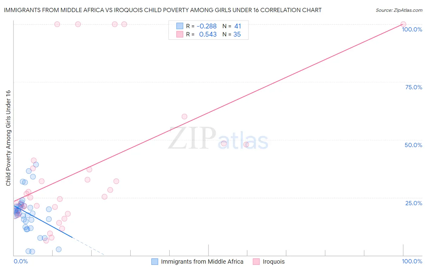 Immigrants from Middle Africa vs Iroquois Child Poverty Among Girls Under 16