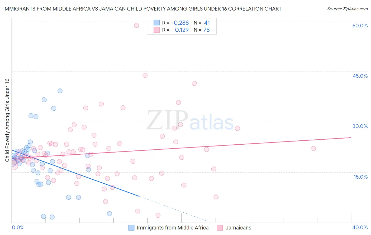 Immigrants from Middle Africa vs Jamaican Child Poverty Among Girls Under 16