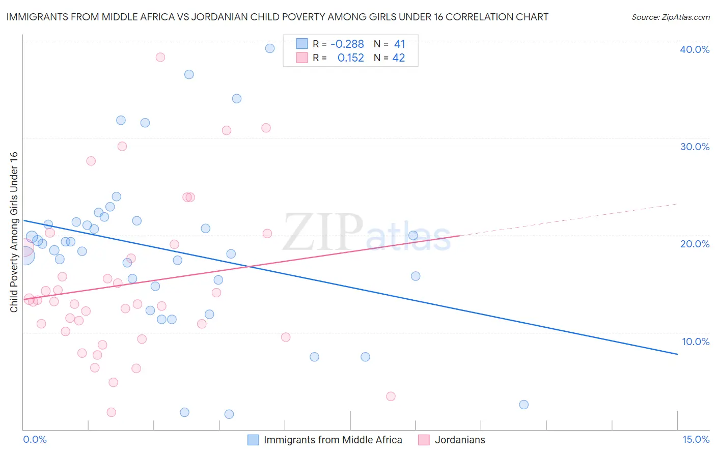 Immigrants from Middle Africa vs Jordanian Child Poverty Among Girls Under 16