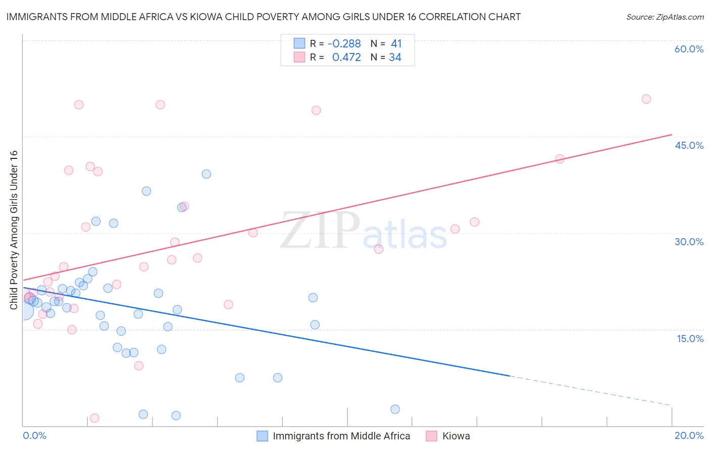 Immigrants from Middle Africa vs Kiowa Child Poverty Among Girls Under 16