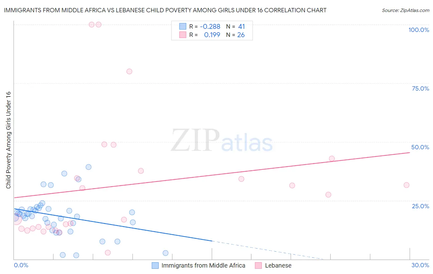 Immigrants from Middle Africa vs Lebanese Child Poverty Among Girls Under 16