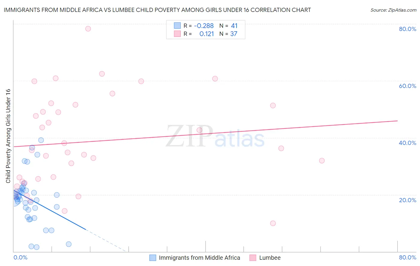 Immigrants from Middle Africa vs Lumbee Child Poverty Among Girls Under 16