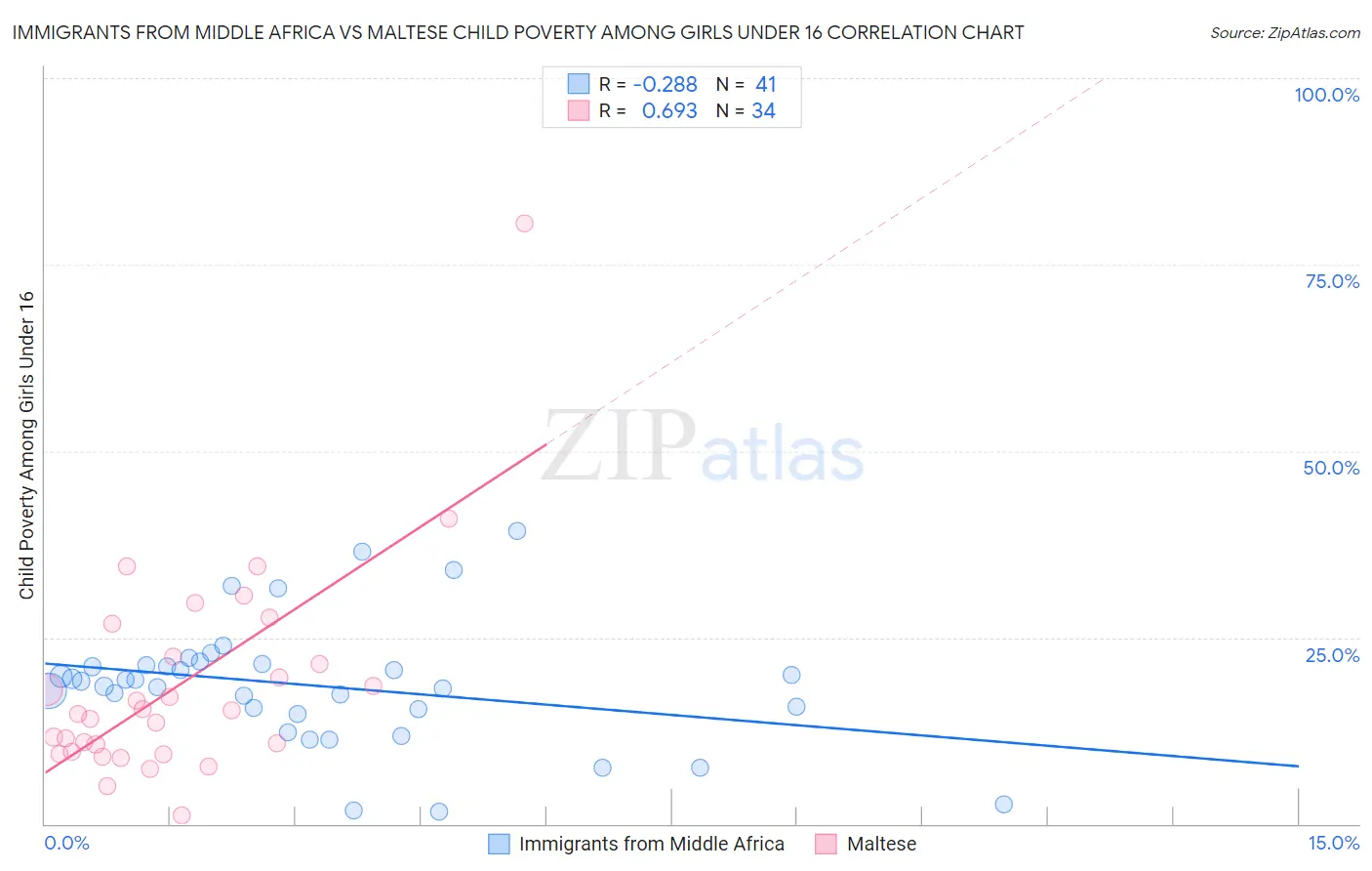 Immigrants from Middle Africa vs Maltese Child Poverty Among Girls Under 16