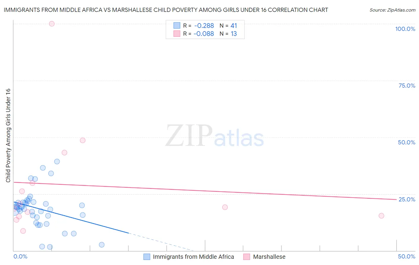 Immigrants from Middle Africa vs Marshallese Child Poverty Among Girls Under 16