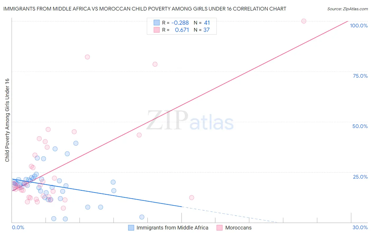 Immigrants from Middle Africa vs Moroccan Child Poverty Among Girls Under 16