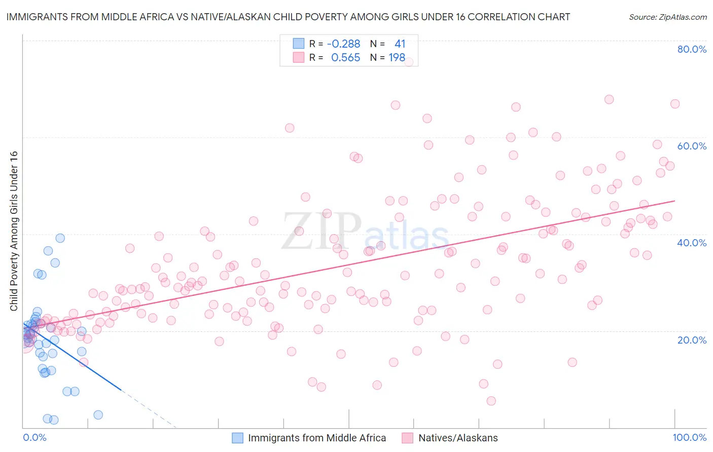 Immigrants from Middle Africa vs Native/Alaskan Child Poverty Among Girls Under 16